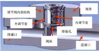 智能調節閥閥套堵塞別怕，有閥套取出專用工具
